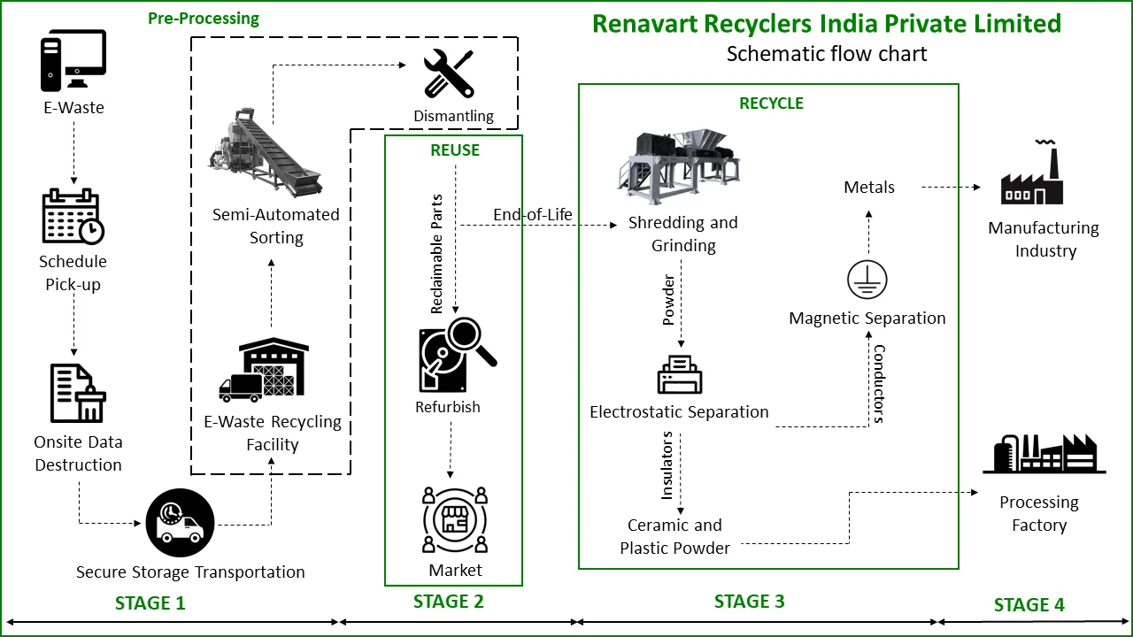 Renavart Recyclers E-Waste Management Process